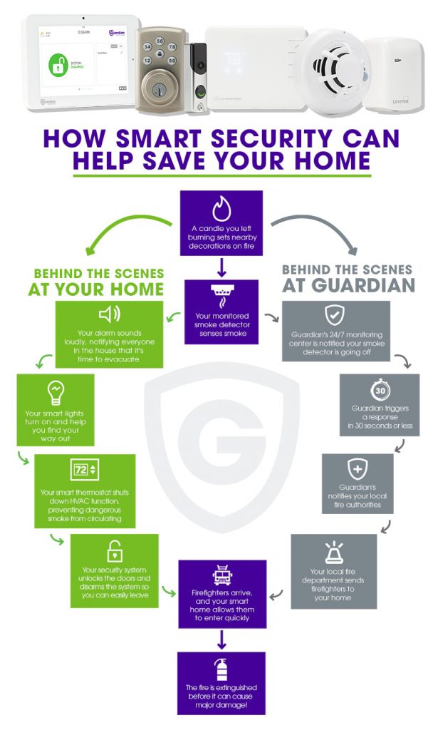 A graphic shows the way smart security systems work to keep Guardian Protection customers safe in the event of a fire. 