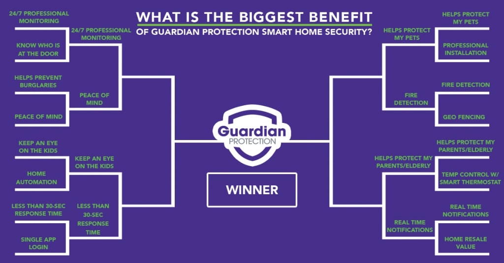 This graphic features a bracket of the benefits of Guardian Protection's home security devices. 