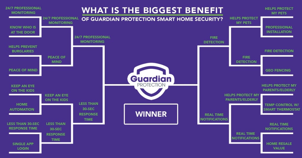 This graphic features a bracket of the benefits of Guardian Protection's home security devices. 