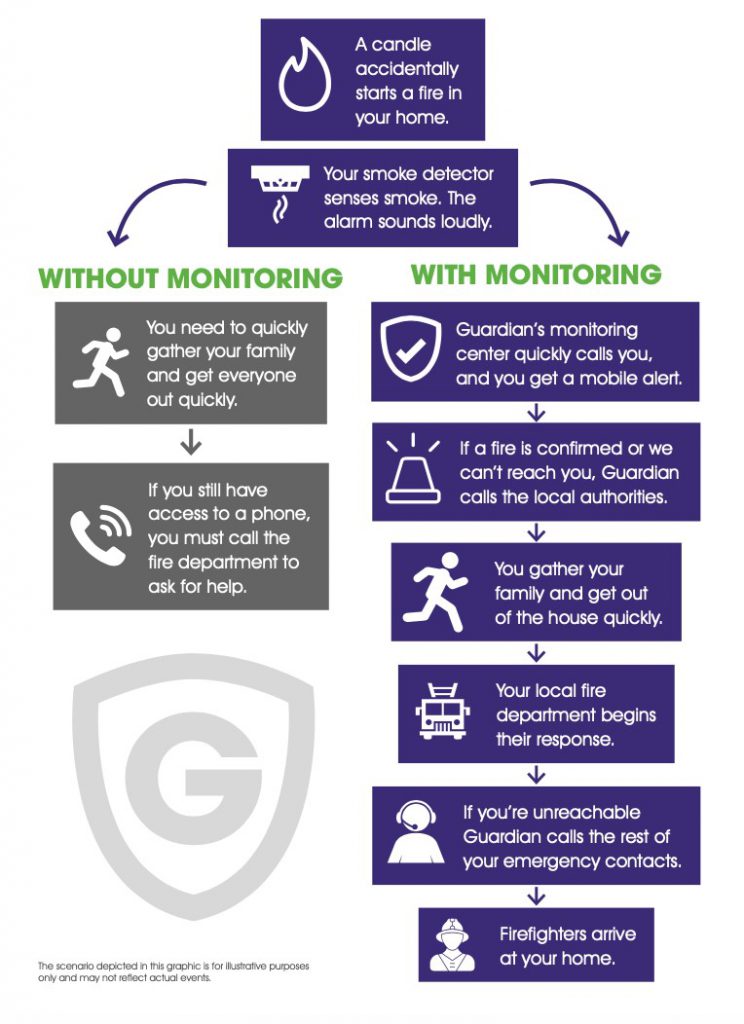 Guardian Protection infographic that explains the benefits of monitored smoke detectors