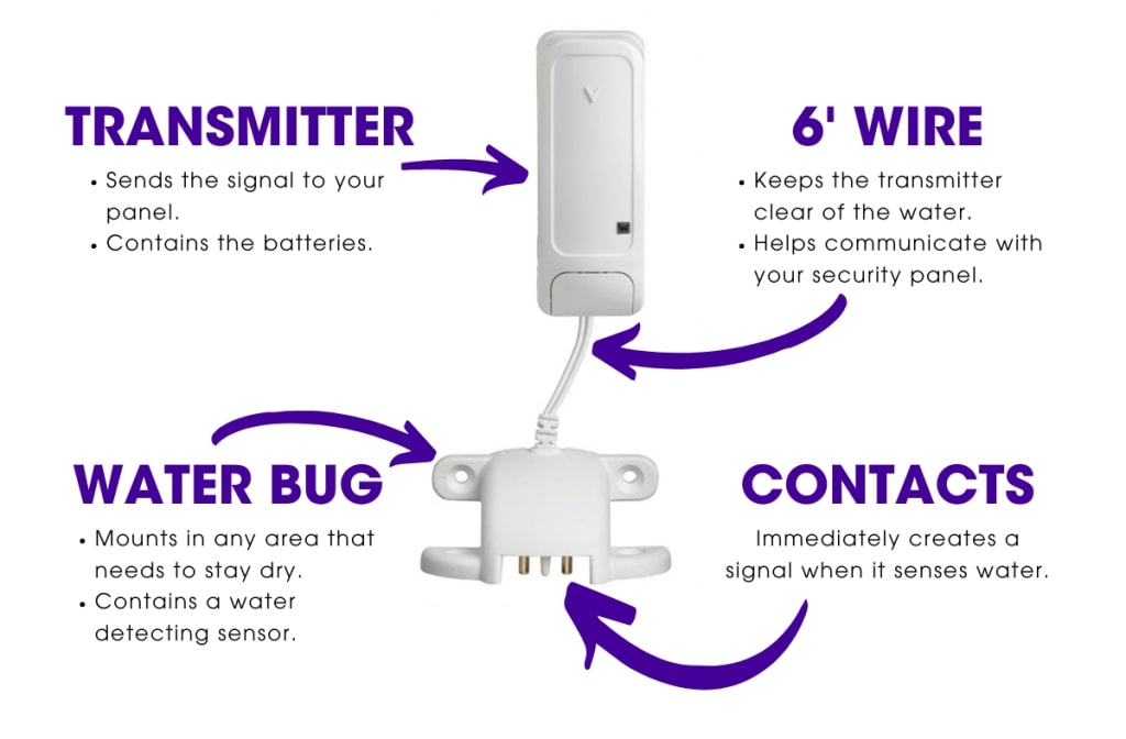 Guardian Protection infographic explaining how water sensors work