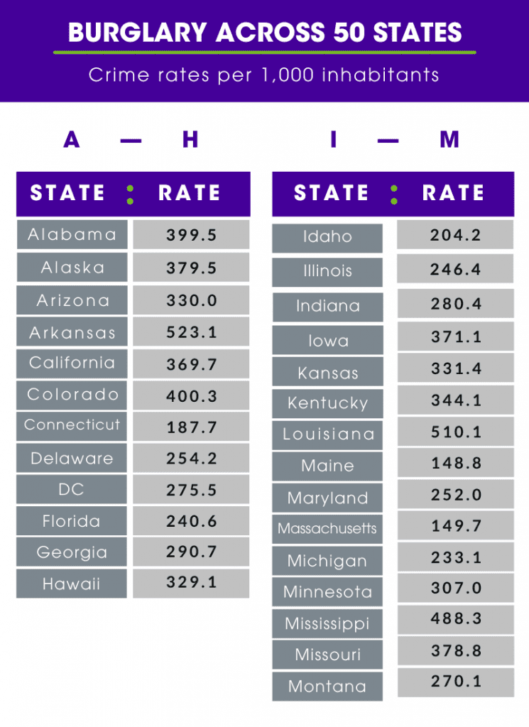 Infographic of burglary rates by state