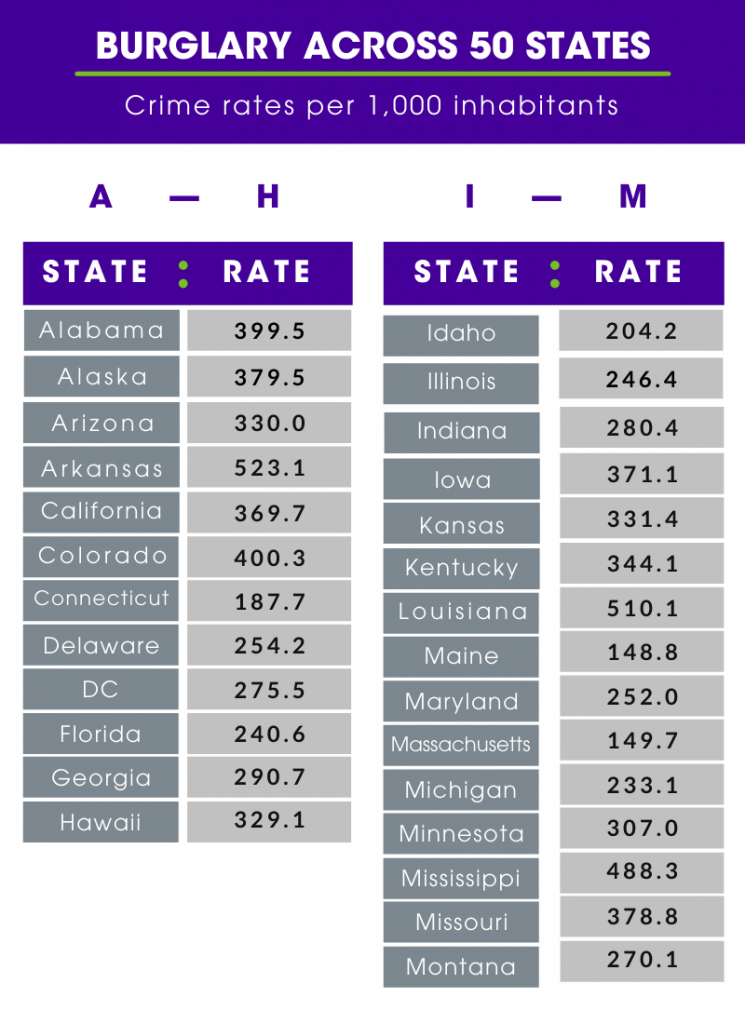 Guardian Protection infographic for Burglary Across 50 States A - M