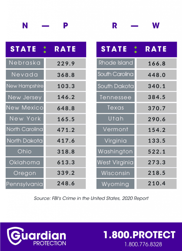 Infographic of burglary rates by state