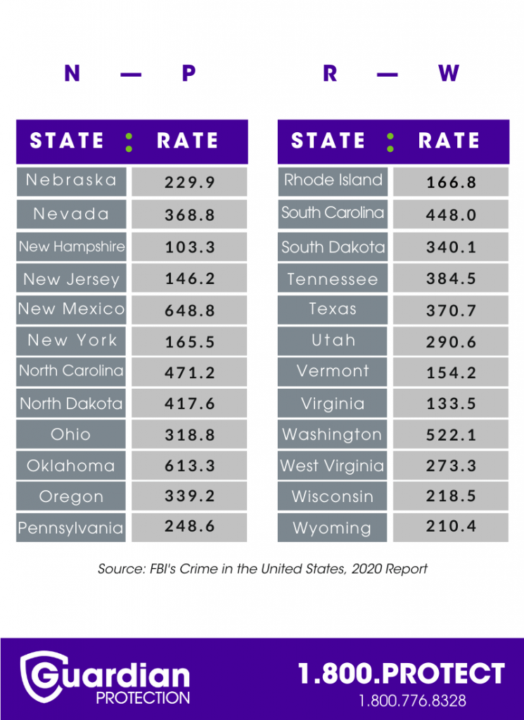 Guardian Protection infographic for Burglary Across 50 States N-W