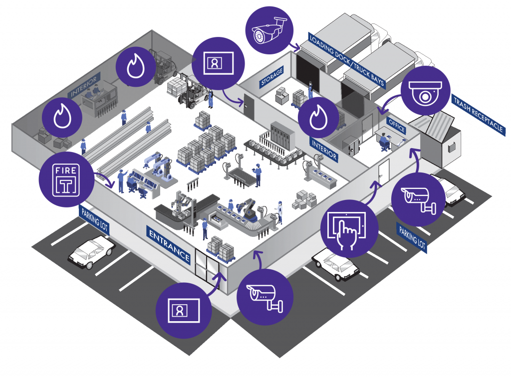 Manufacturing Facility Diagram showing icons of security set up