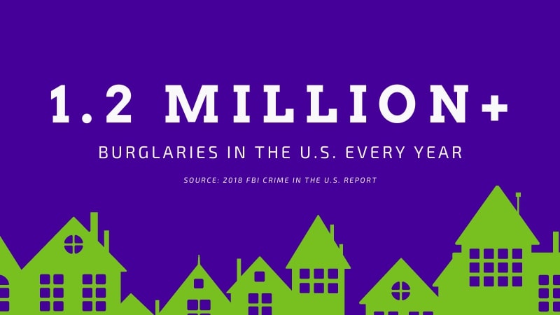 1.2 Million Burglaries in US annually