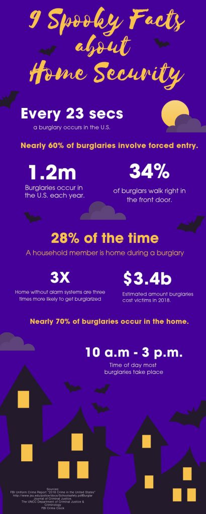List of burglary and break-in statistics in an infographic layout. 