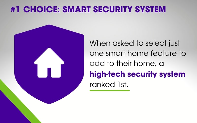 Guardian Protection infographic that shows Smart Security System as the #1 choice among home owners.