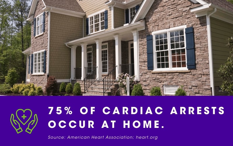 Infographic that reads, "75% of Cardiac Arrests Occur at Home." 