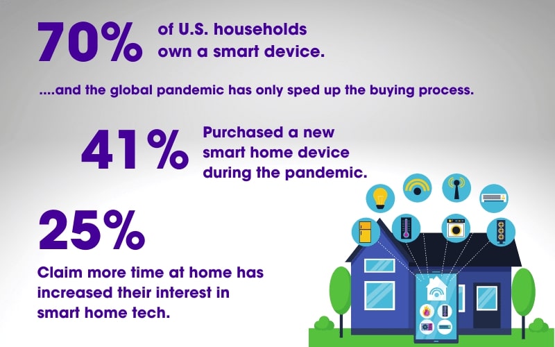 Guardian Protection infographic showing how many US households own a smart device (70%).