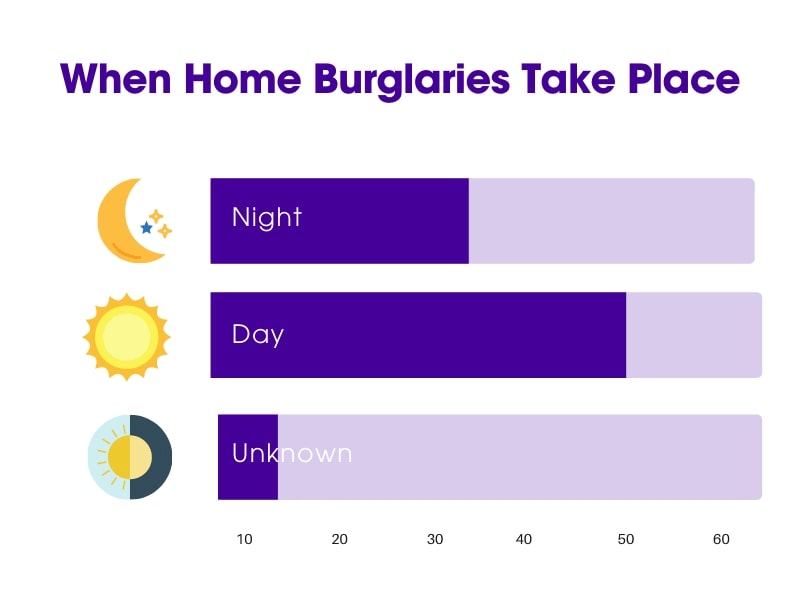 Guardian Protection infographic to show When Home Burglaries Take Place