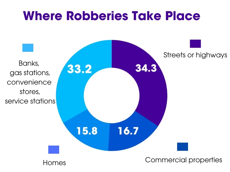 Guardian Protection infographic to show where Robberies Take Place