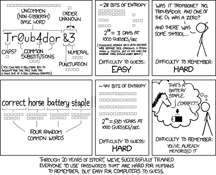 This cartoon shows six panels outlining how to make a difficult-to-guess password.